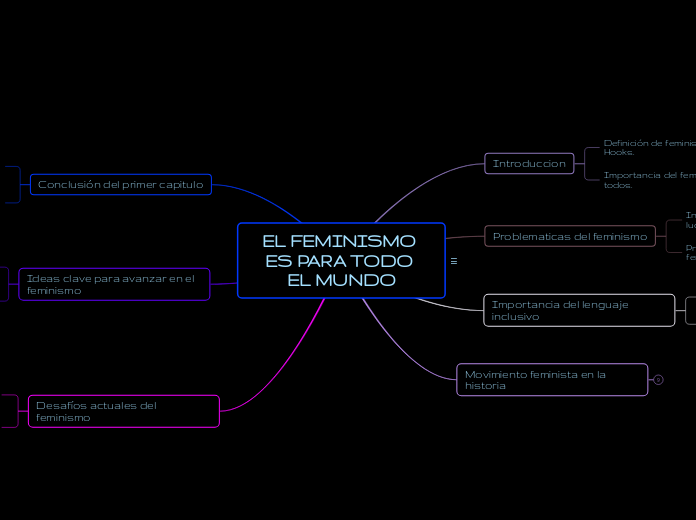 EL FEMINISMO ES PARA TODO EL MUNDO - Mapa Mental