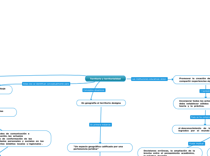 Territorio y territorialidad - Mapa Mental