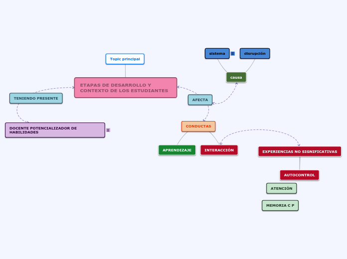 ETAPAS DE DESARROLLO Y CONTEXTO DE LOS ...- Mapa Mental