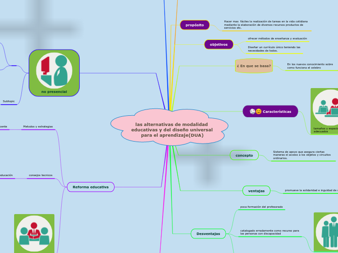 las alternativas de modalidad educativas y del diseño universal para el aprendizaje(DUA)