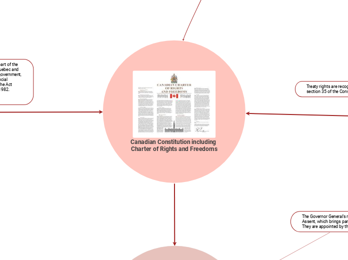 Mind Map Civics - Democracy Mind Map Civics - Democracy