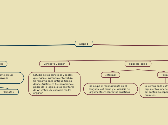 Concepto de: - Mapa Mental