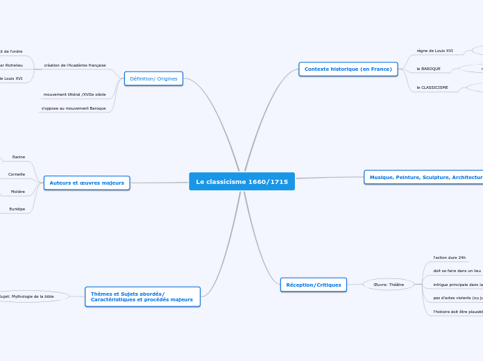 Le classicisme 1660/1715 - Carte Mentale