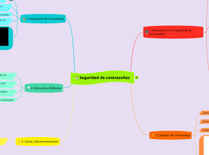 Seguridad de contraseñas - Mapa Mental