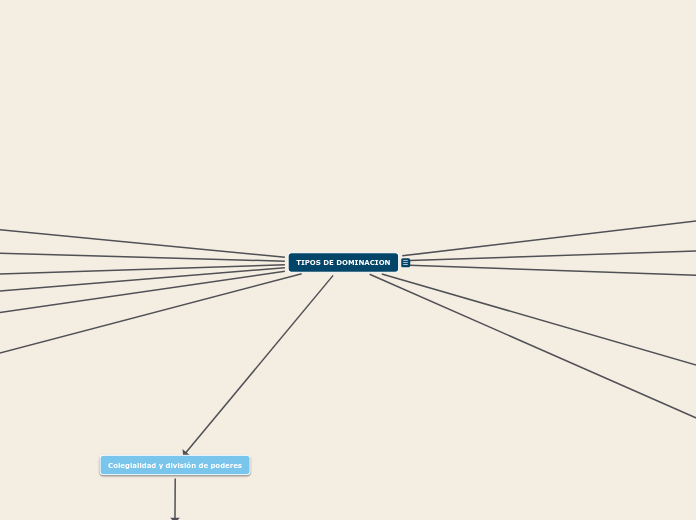 TIPOS DE DOMINACION - Mapa Mental