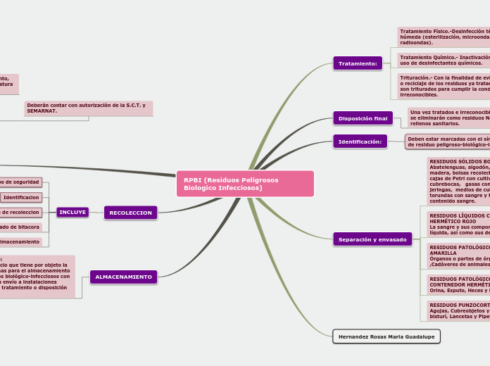 RPBI (Residuos Peligrosos Biologico Infecc...- Mind Map