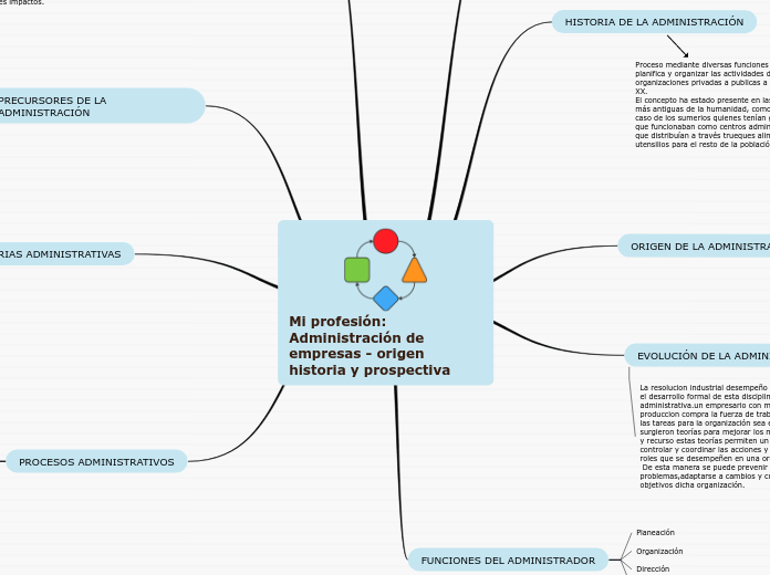 Mi profesión: Administración de empresas - origen historia y prospectiva