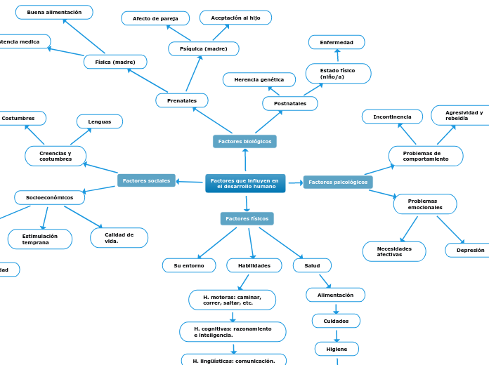 Factores que influyen en 
    el desarr...- Mapa Mental