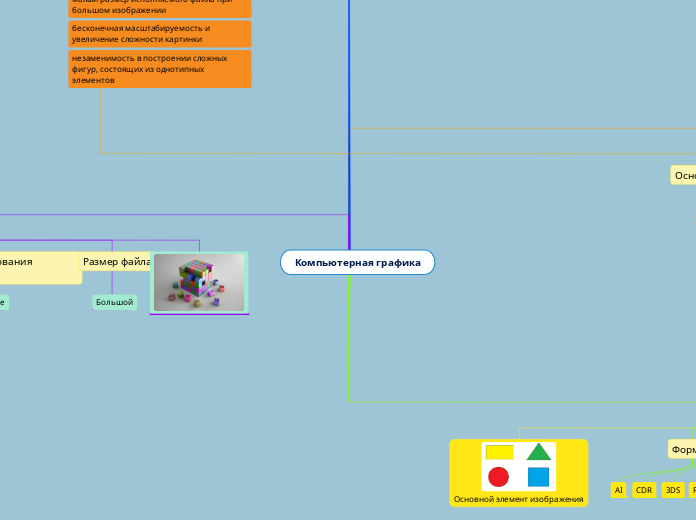 Компьютерная графика - Мыслительная карта