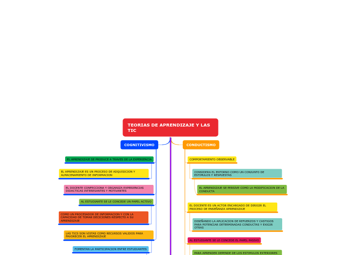 TEORIAS DE APRENDIZAJE Y LAS TIC - Mapa Mental
