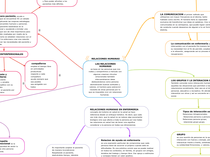  LAS RELACIONES HUMANAS
 se basa en las...- Mapa Mental