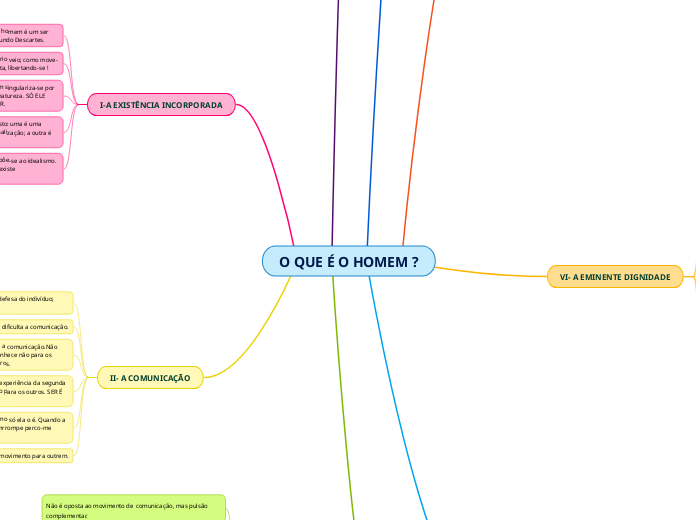 O QUE É O HOMEM ? - Mapa Mental