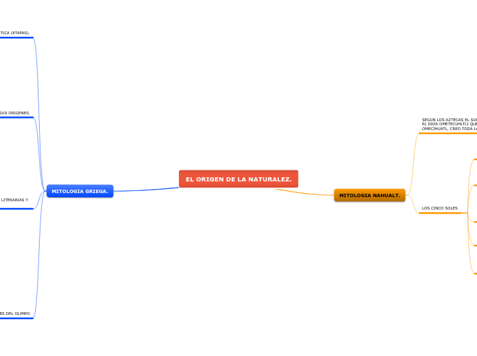EL ORIGEN DE LA NATURALEZ. - Mapa Mental