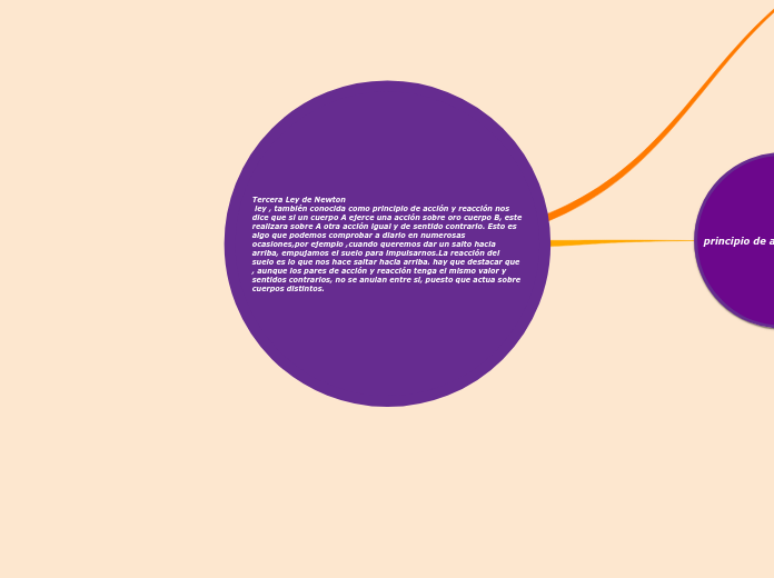 Tercera Ley de Newton        
 ley , ta...- Mapa Mental