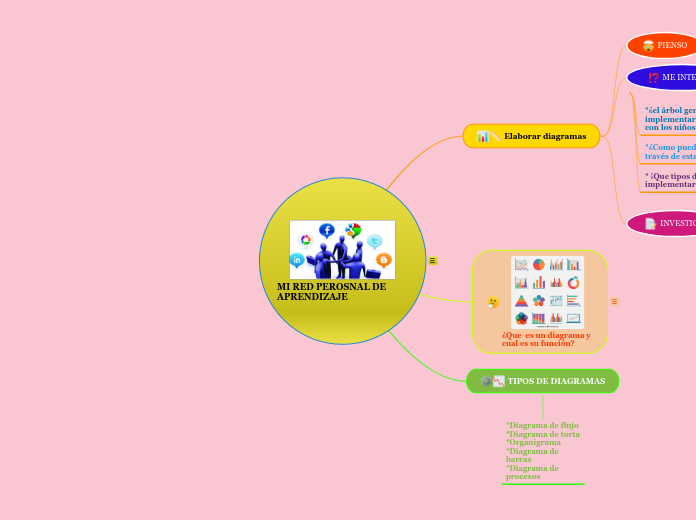MI RED PEROSNAL DE    APRENDIZAJE - Mapa Mental