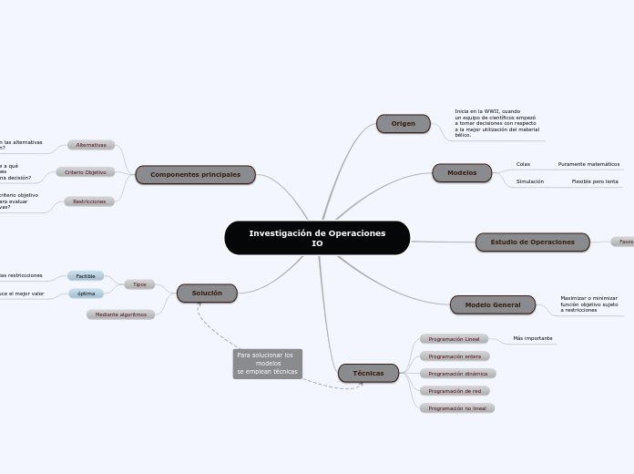 Investigación de Operaciones
IO - Mapa Mental