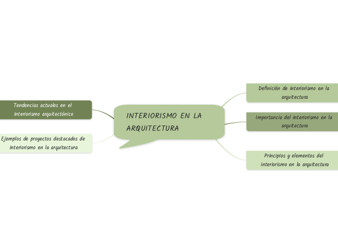 INTERIORISMO EN LA ARQUITECTURA - Mapa Mental