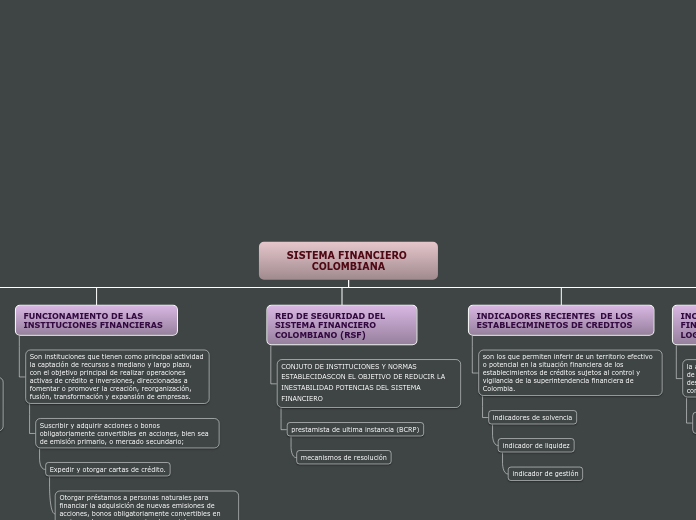 SISTEMA FINANCIERO COLOMBIANA - Mapa Mental