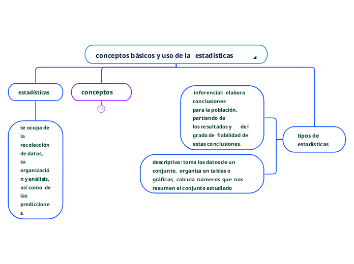 Conceptos Básicos Y Uso De La Estadístic Mind Map 7950