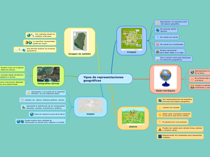 Tipos de representaciones geográficas - Mind Map