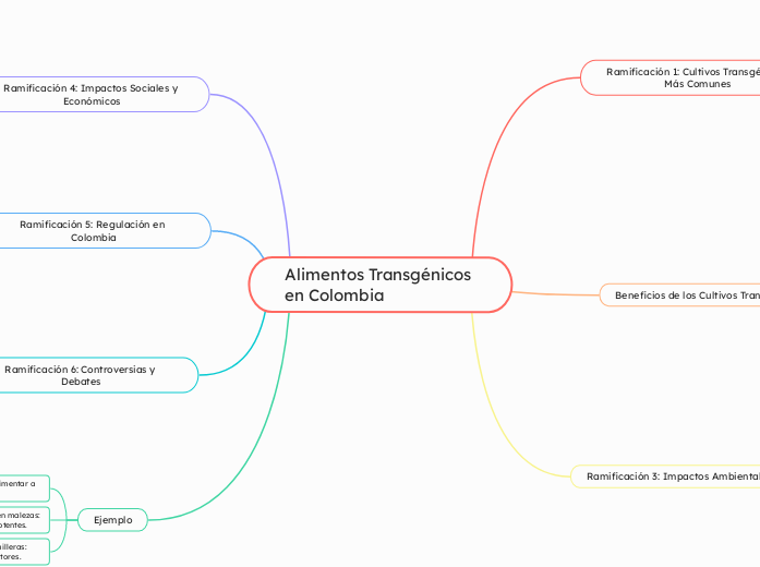 Alimentos Transgénicos en Colombia - Mapa Mental