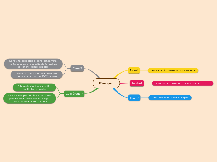 Pompei - Mappa Mentale