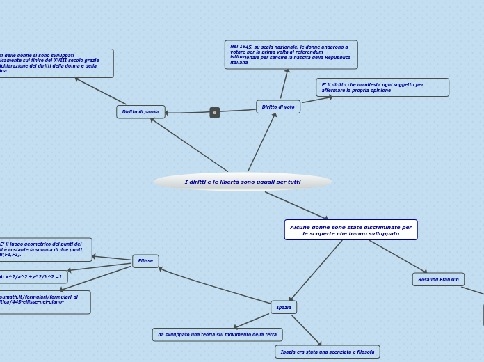 I diritti e le libertà sono uguali pe...- Mappa Mentale