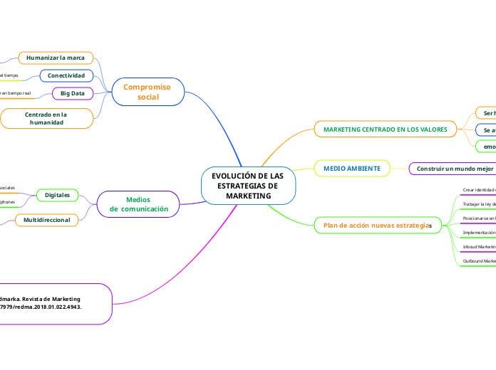 EvoluciÓn De Las Estrategias De Marketin Mind Map