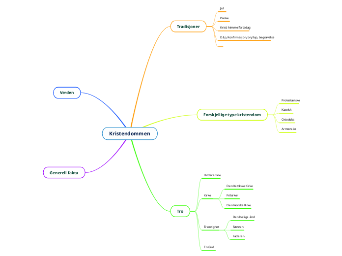 Kristendommen - Mindmap