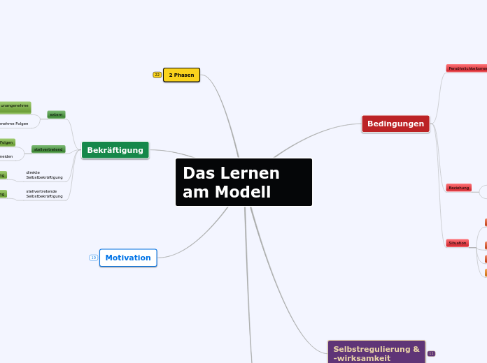 Das Lernen am Modell - Mindmap