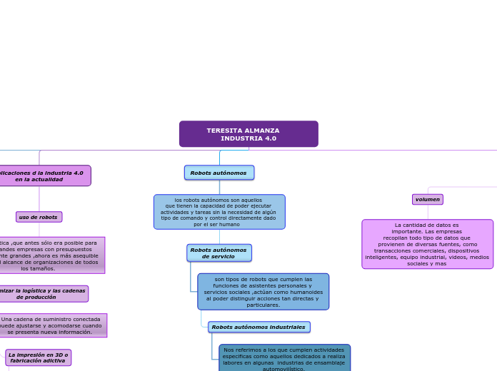 TERESITA ALMANZA     INDUSTRIA 4.0 - Mapa Mental