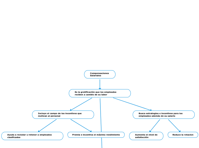 Compensaciones 
Salariales