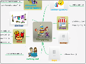 Shopping - Mind Map