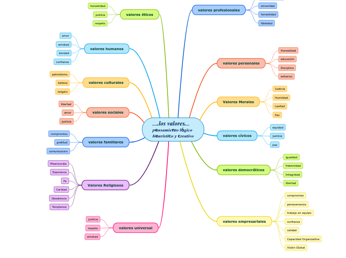 .....los valores.... 
pensamiento lógic...- Mapa Mental