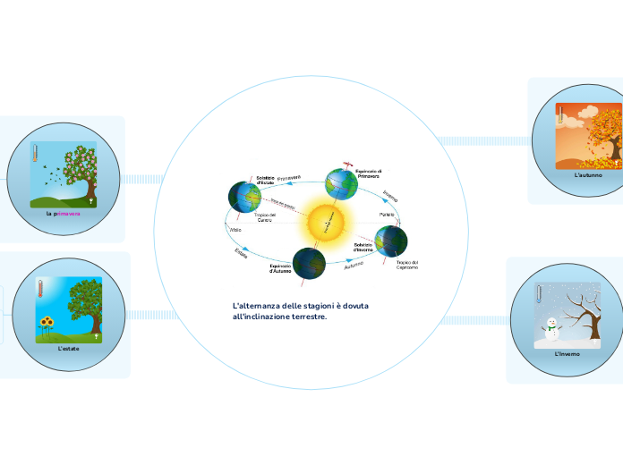 L'alternanza delle stagioni è dovuta all'inclinazione terrestre.