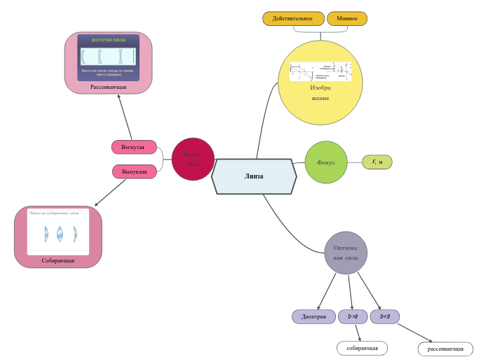 Линза - Мыслительная карта