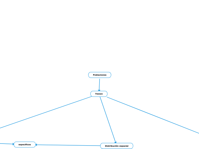 Poblaciones - Mapa Mental