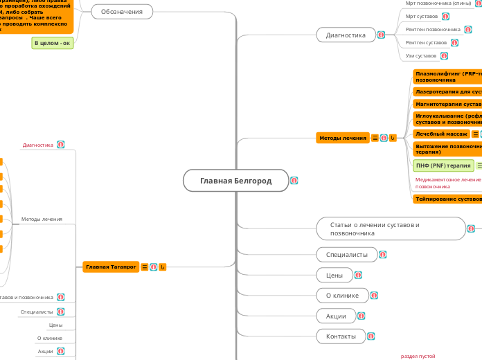 Главная Белгород - Мыслительная карта