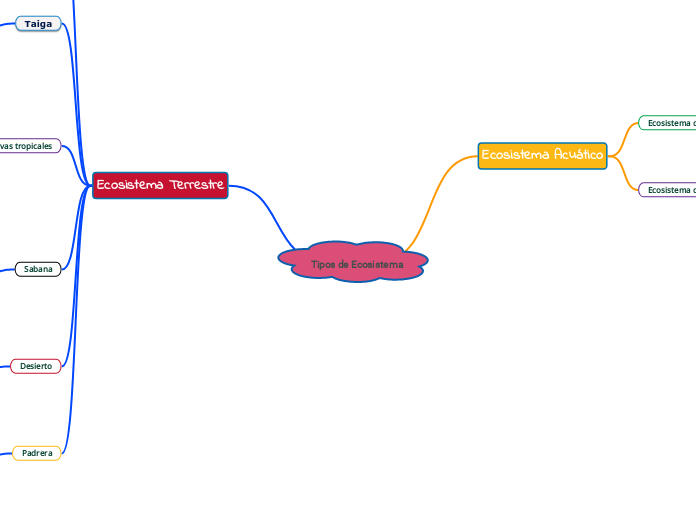Tipos de Ecosistema - Mapa Mental