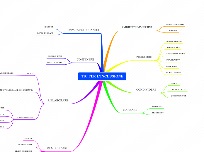 TIC PER L'INCLUSIONE - Mind Map