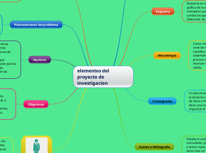 elementos del proyecto de investigacion