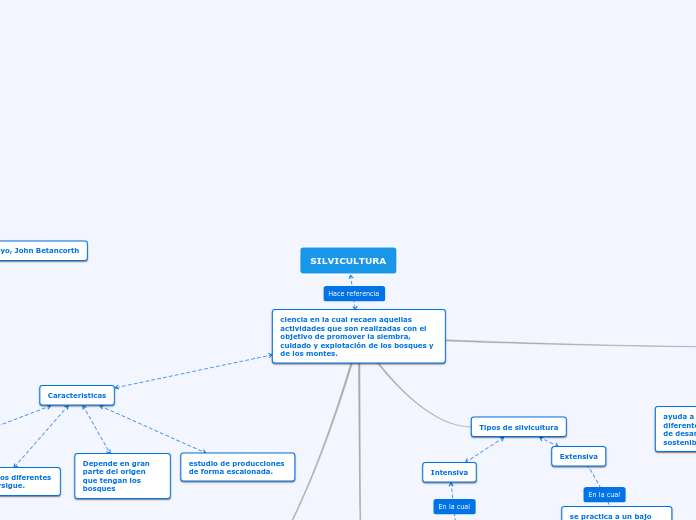 SILVICULTURA - Mapa Mental