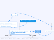 Propiedad Intelectuat - Mapa Mental