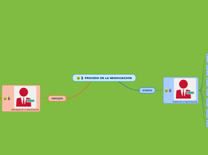 PROCESO DE LA NEGOCIACION - Mapa Mental