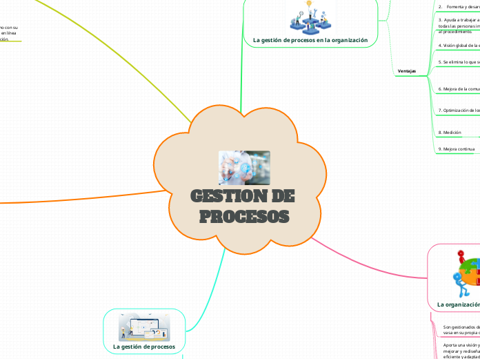 Gestion De Procesos Mind Map 1049