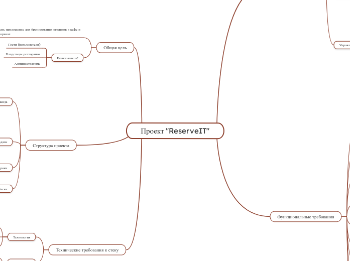 Проект "ReserveIT" - Мыслительная карта