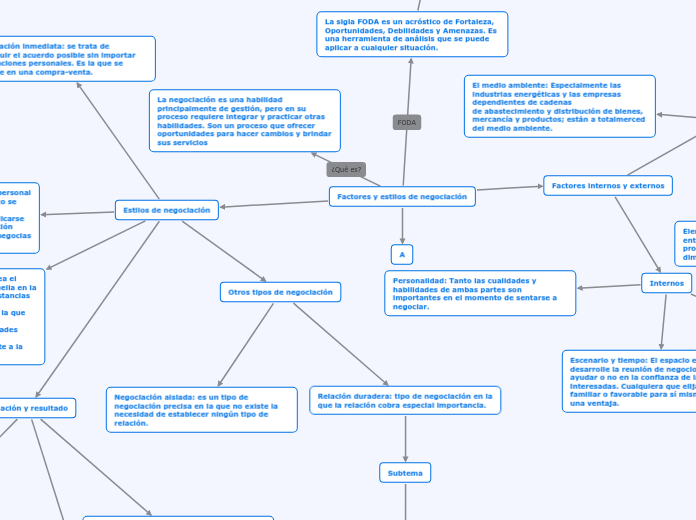 Factores y estilos de negociación - Mapa Mental