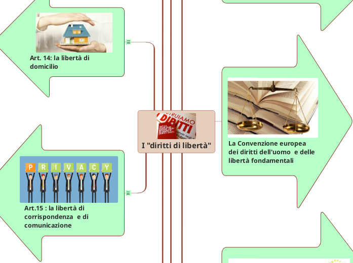 I "diritti di libertà" - Mappa Mentale