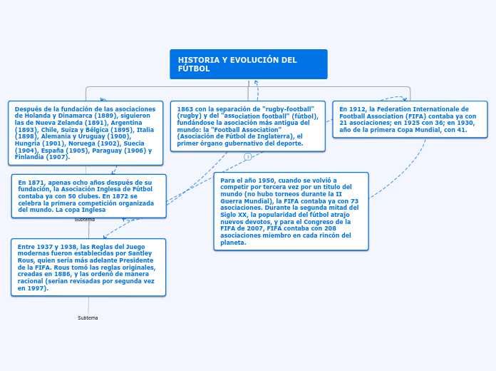 HISTORIA Y EVOLUCIÓN DEL       FÚTBOL - Mapa Mental