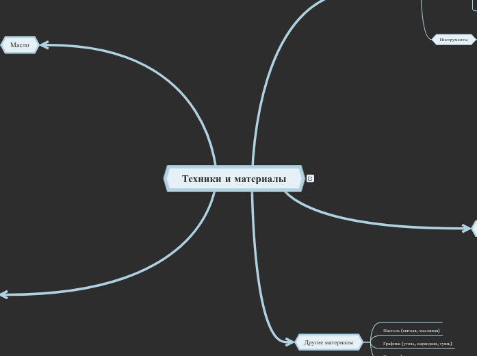 Техники и материалы - Мыслительная карта